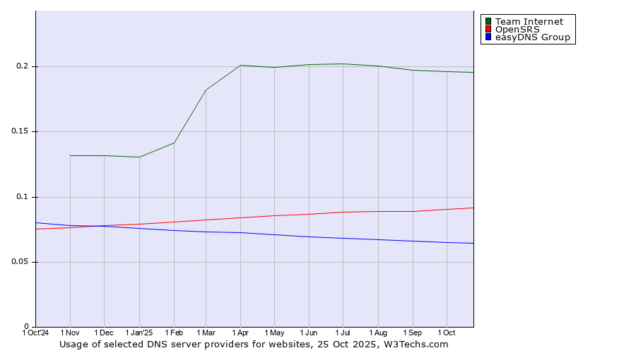 Historical trends in the usage of Team Internet vs. OpenSRS vs. easyDNS Group