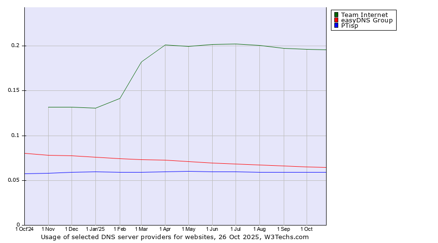 Historical trends in the usage of Team Internet vs. easyDNS Group vs. PTisp