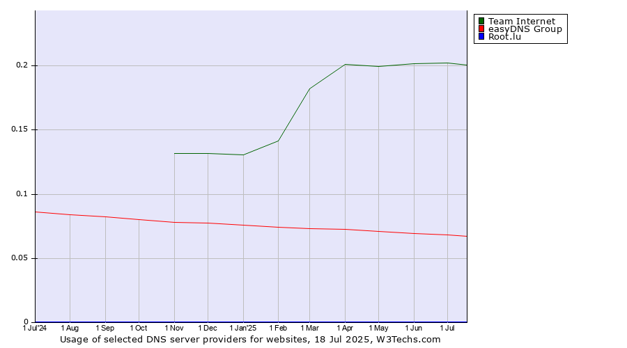 Historical trends in the usage of Team Internet vs. easyDNS Group vs. Root.lu