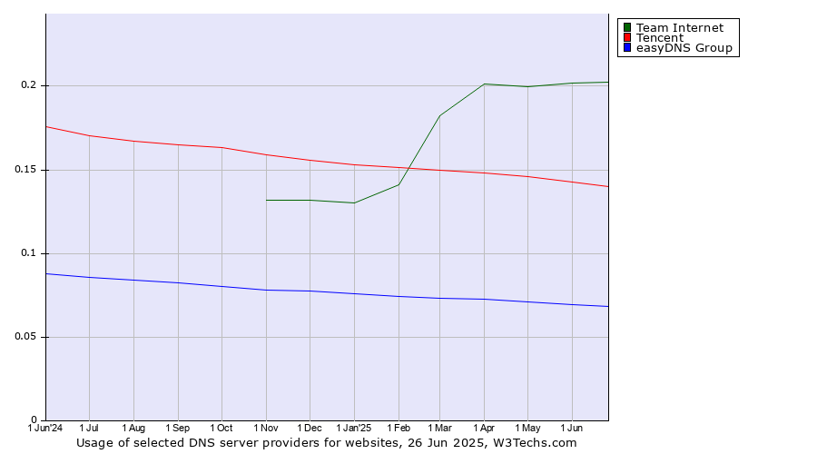 Historical trends in the usage of Team Internet vs. Tencent vs. easyDNS Group