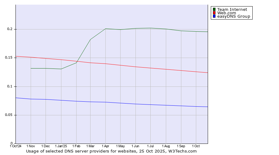 Historical trends in the usage of Team Internet vs. Web.com vs. easyDNS Group