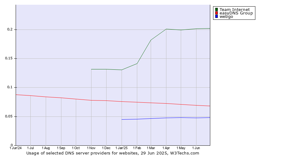 Historical trends in the usage of Team Internet vs. easyDNS Group vs. webgo