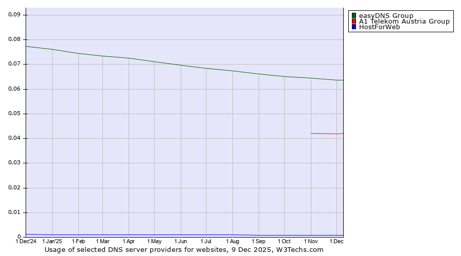 Historical trends in the usage of easyDNS Group vs. A1 Telekom Austria Group vs. HostForWeb