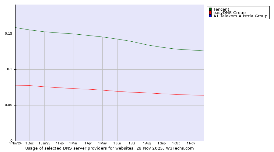 Historical trends in the usage of Tencent vs. easyDNS Group vs. A1 Telekom Austria Group