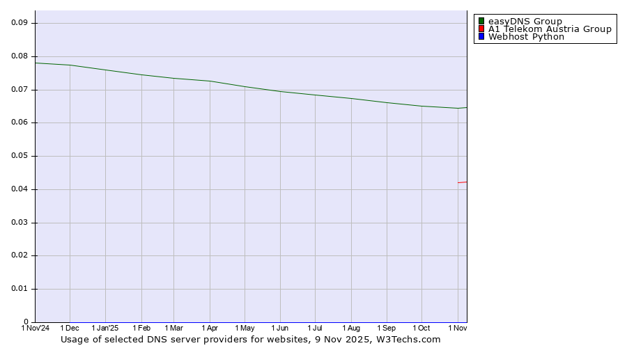 Historical trends in the usage of easyDNS Group vs. A1 Telekom Austria Group vs. Webhost Python