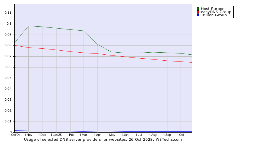 Historical trends in the usage of Host Europe vs. easyDNS Group vs. Trillion Group