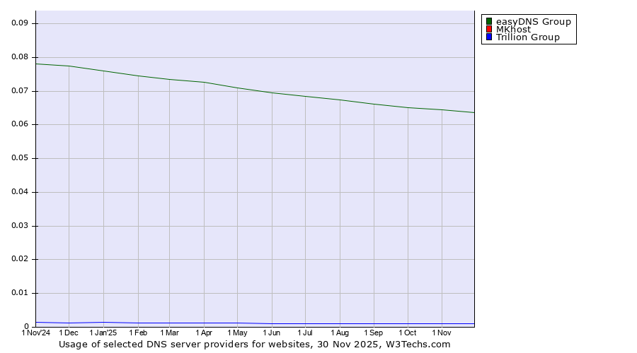 Historical trends in the usage of easyDNS Group vs. MKhost vs. Trillion Group