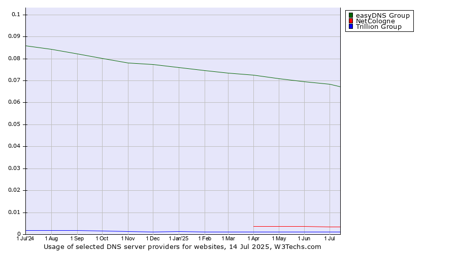 Historical trends in the usage of easyDNS Group vs. NetCologne vs. Trillion Group