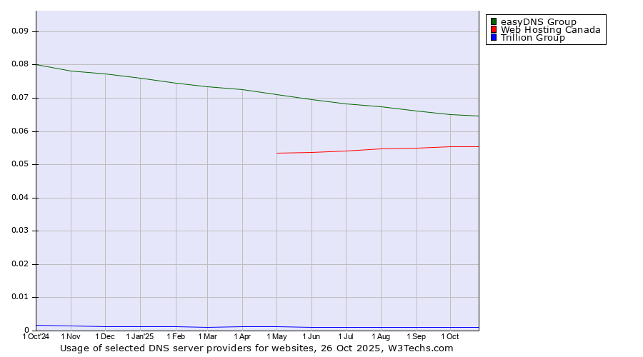 Historical trends in the usage of easyDNS Group vs. Web Hosting Canada vs. Trillion Group