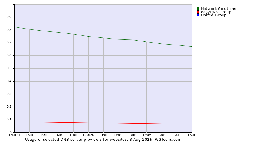 Historical trends in the usage of Network Solutions vs. easyDNS Group vs. United Group