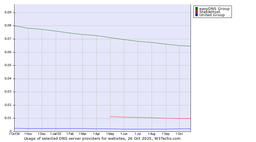 Historical trends in the usage of easyDNS Group vs. StableHost vs. United Group