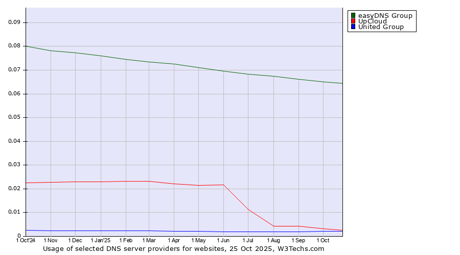 Historical trends in the usage of easyDNS Group vs. UpCloud vs. United Group