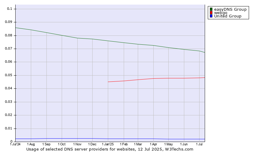 Historical trends in the usage of easyDNS Group vs. webgo vs. United Group