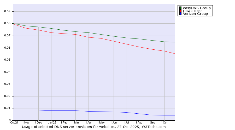 Historical trends in the usage of easyDNS Group vs. Hawk Host vs. Verizon Group