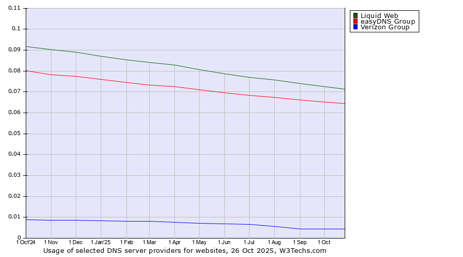 Historical trends in the usage of Liquid Web vs. easyDNS Group vs. Verizon Group