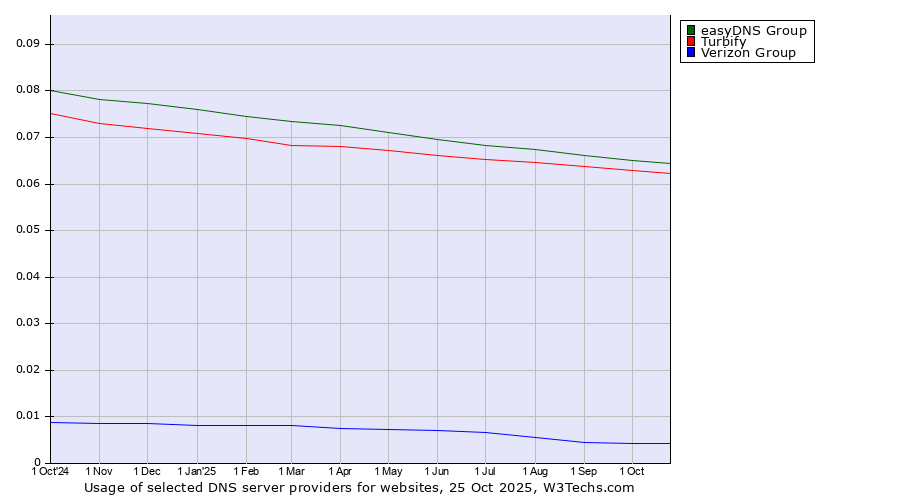 Historical trends in the usage of easyDNS Group vs. Turbify vs. Verizon Group