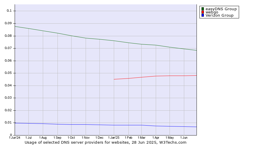Historical trends in the usage of easyDNS Group vs. webgo vs. Verizon Group