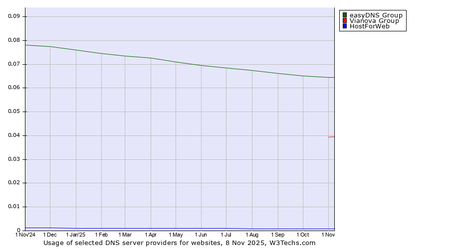 Historical trends in the usage of easyDNS Group vs. Vianova Group vs. HostForWeb