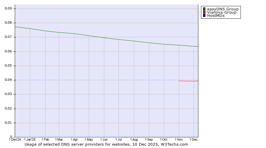 Historical trends in the usage of easyDNS Group vs. Vianova Group vs. HostMDs