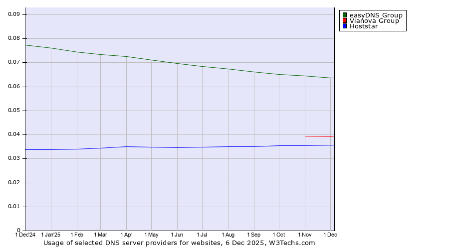 Historical trends in the usage of easyDNS Group vs. Vianova Group vs. Hoststar