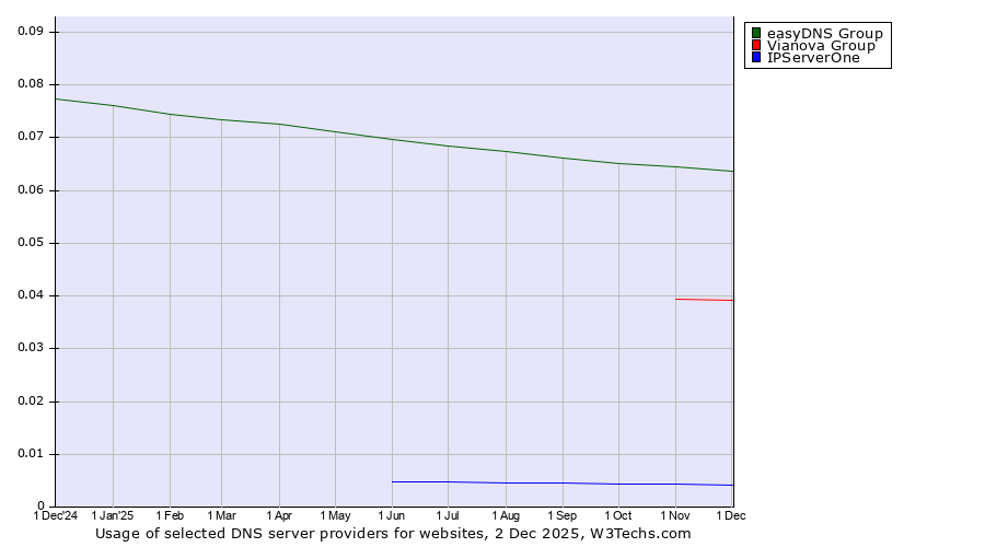 Historical trends in the usage of easyDNS Group vs. Vianova Group vs. IPServerOne