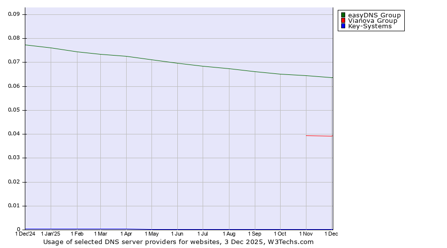 Historical trends in the usage of easyDNS Group vs. Vianova Group vs. Key-Systems