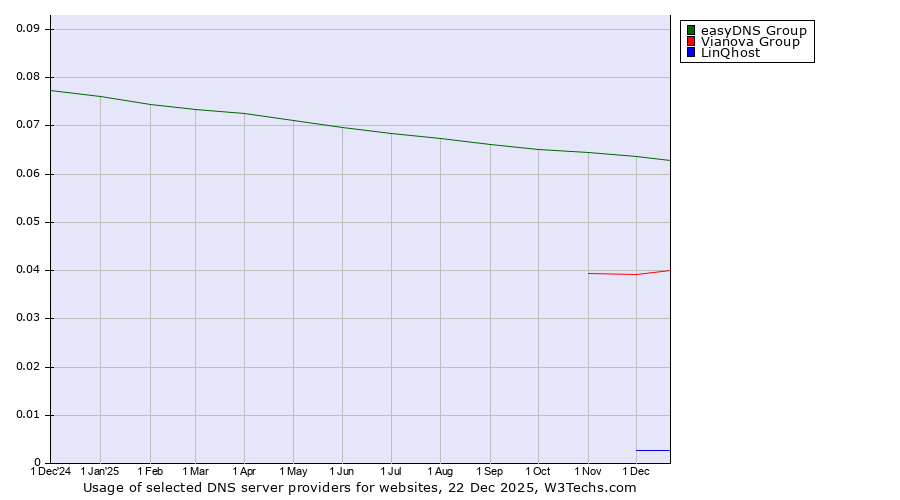 Historical trends in the usage of easyDNS Group vs. Vianova Group vs. LinQhost