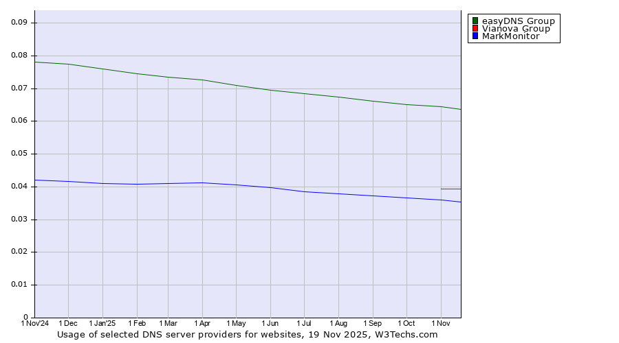 Historical trends in the usage of easyDNS Group vs. Vianova Group vs. MarkMonitor