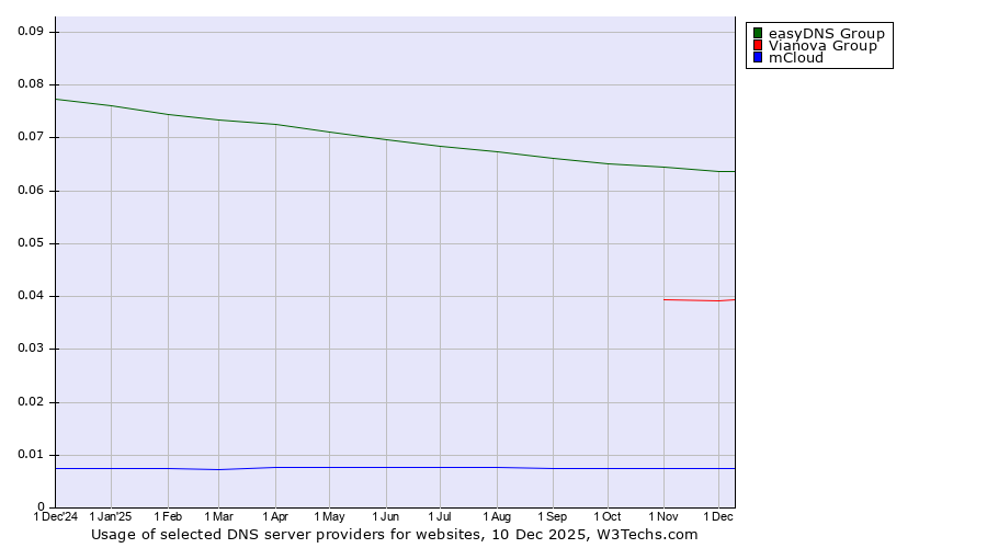 Historical trends in the usage of easyDNS Group vs. Vianova Group vs. mCloud