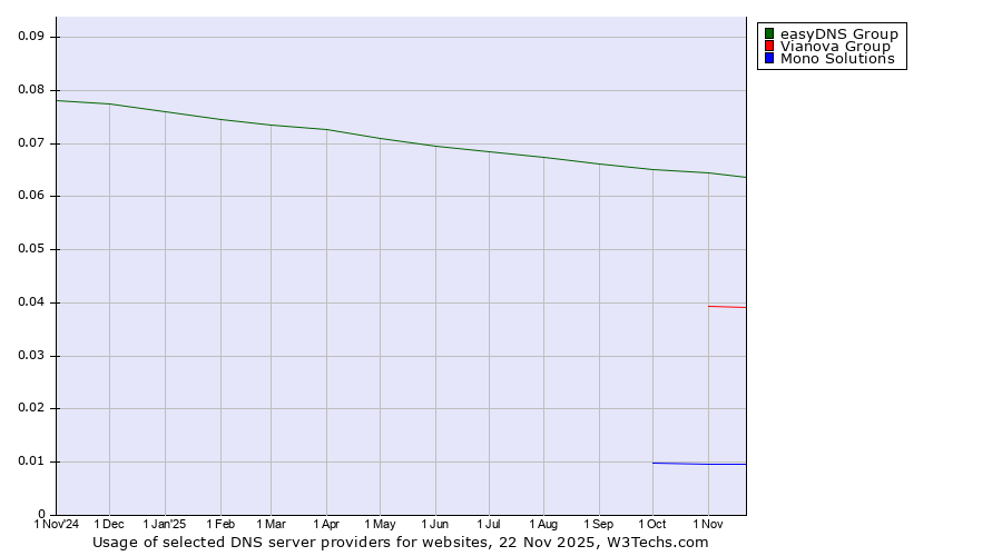Historical trends in the usage of easyDNS Group vs. Vianova Group vs. Mono Solutions
