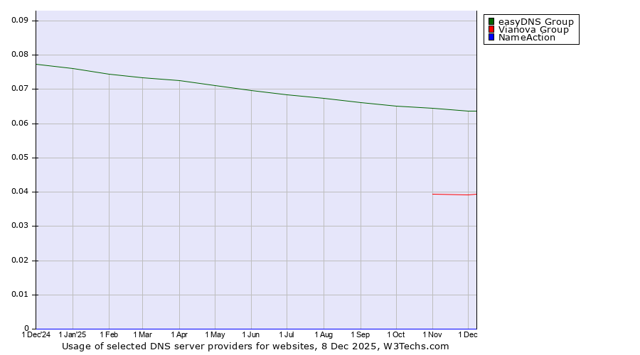 Historical trends in the usage of easyDNS Group vs. Vianova Group vs. NameAction