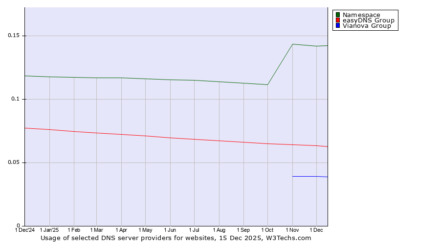 Historical trends in the usage of Namespace vs. easyDNS Group vs. Vianova Group