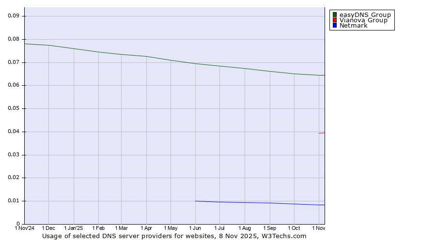Historical trends in the usage of easyDNS Group vs. Vianova Group vs. Netmark