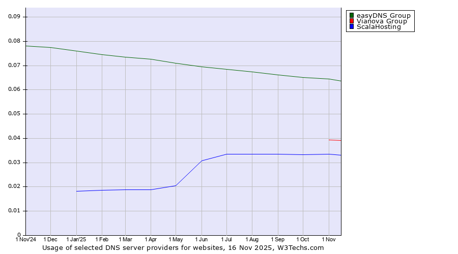Historical trends in the usage of easyDNS Group vs. Vianova Group vs. ScalaHosting