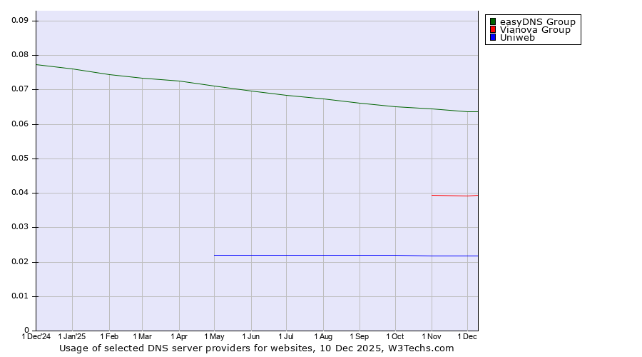 Historical trends in the usage of easyDNS Group vs. Vianova Group vs. Uniweb