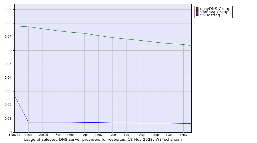 Historical trends in the usage of easyDNS Group vs. Vianova Group vs. VSHosting