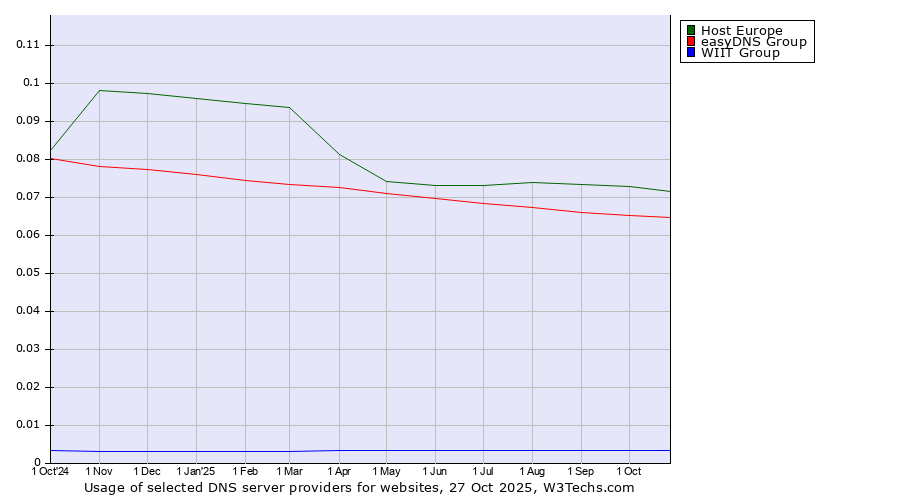 Historical trends in the usage of Host Europe vs. easyDNS Group vs. WIIT Group