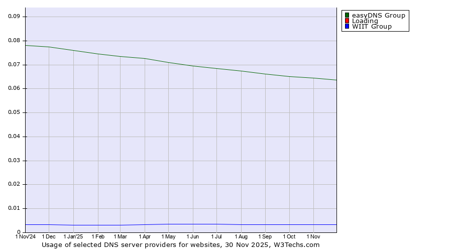 Historical trends in the usage of easyDNS Group vs. Loading vs. WIIT Group