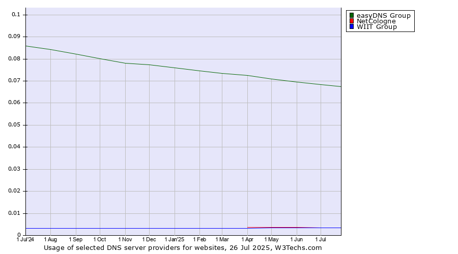 Historical trends in the usage of easyDNS Group vs. NetCologne vs. WIIT Group