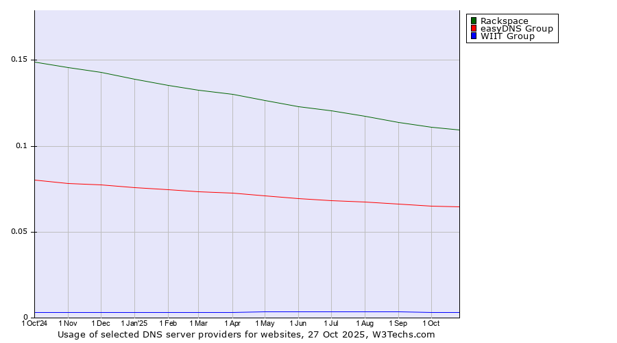 Historical trends in the usage of Rackspace vs. easyDNS Group vs. WIIT Group