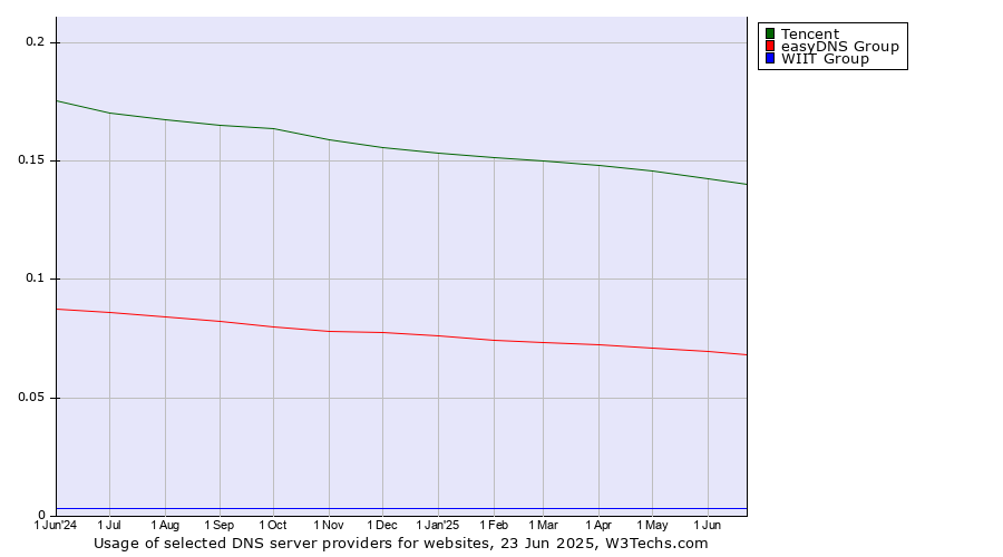 Historical trends in the usage of Tencent vs. easyDNS Group vs. WIIT Group