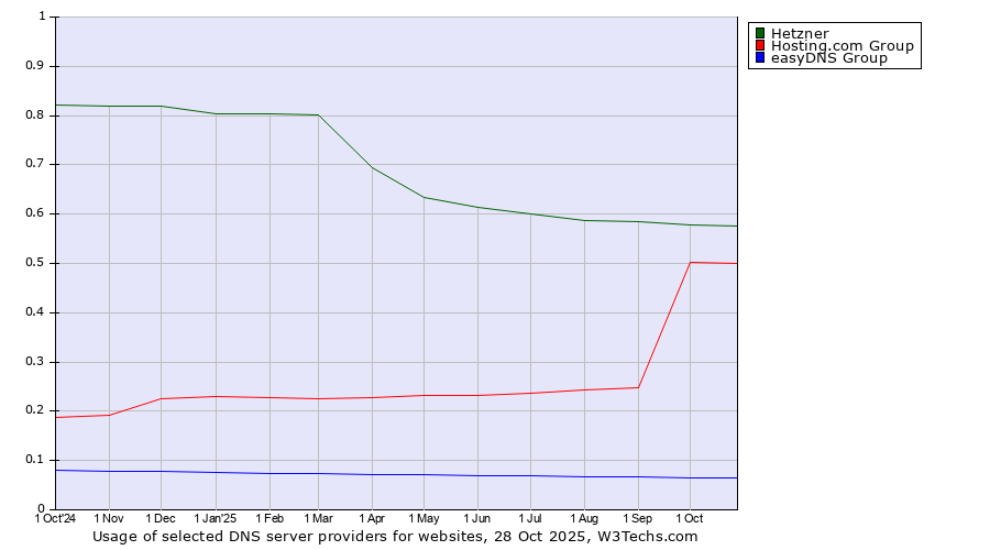 Historical trends in the usage of Hetzner vs. Hosting.com Group vs. easyDNS Group