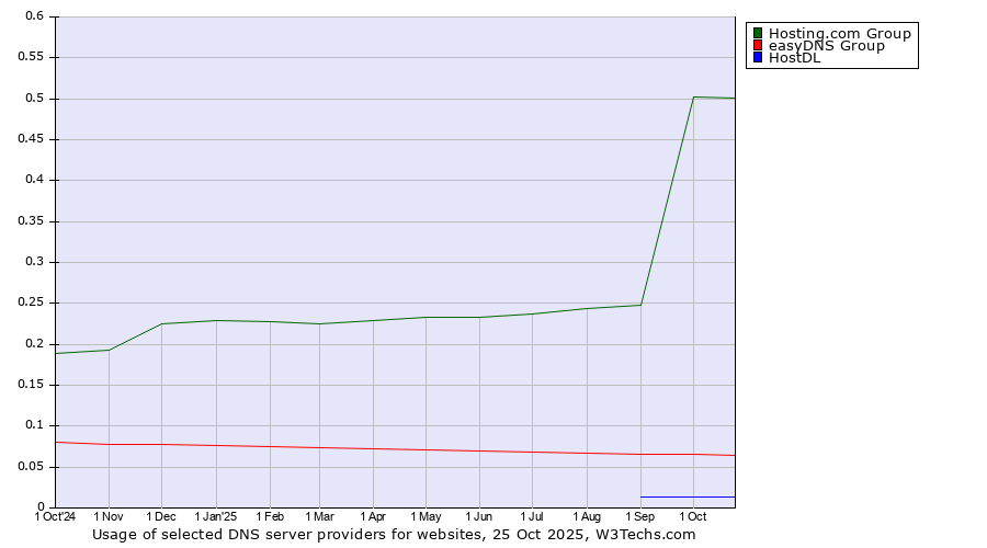 Historical trends in the usage of Hosting.com Group vs. easyDNS Group vs. HostDL