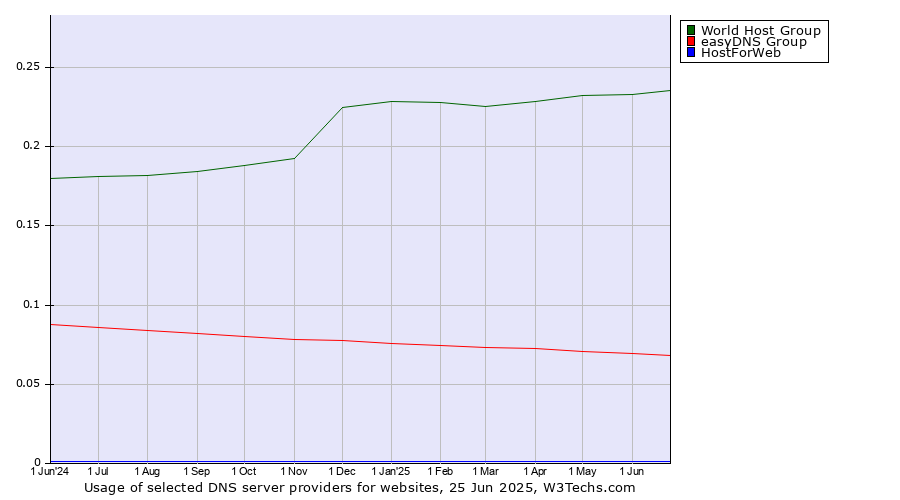 Historical trends in the usage of World Host Group vs. easyDNS Group vs. HostForWeb