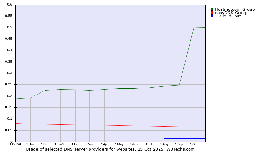 Historical trends in the usage of Hosting.com Group vs. easyDNS Group vs. IDCloudHost