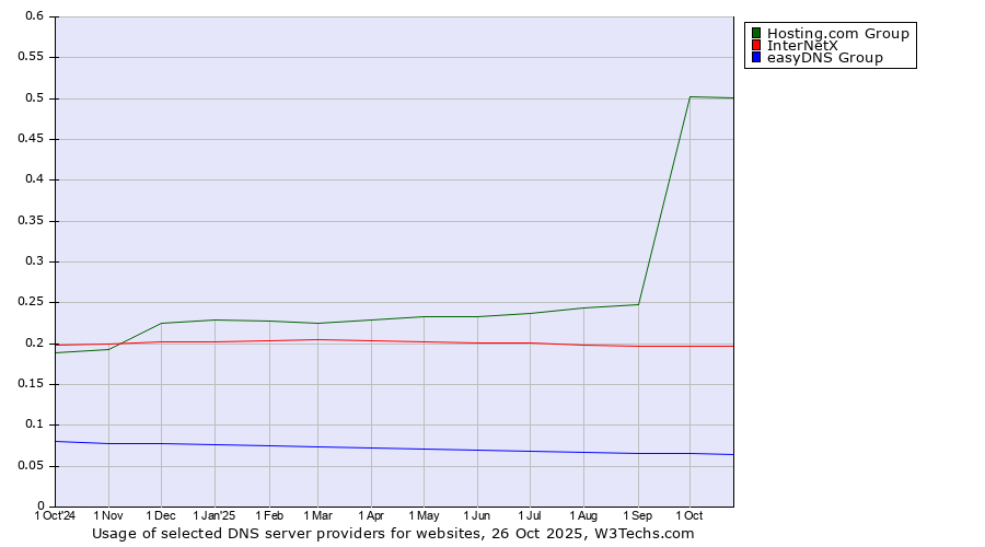 Historical trends in the usage of Hosting.com Group vs. InterNetX vs. easyDNS Group