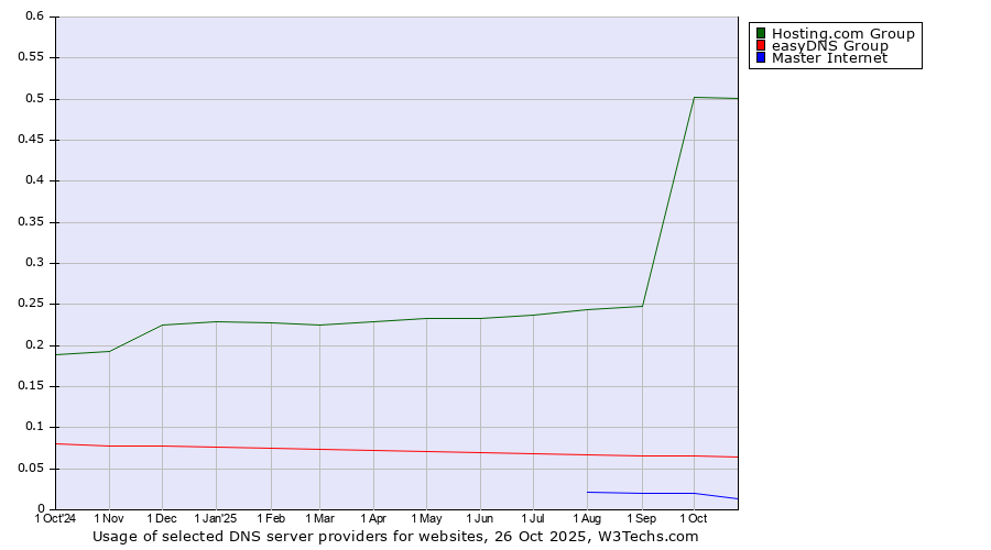 Historical trends in the usage of Hosting.com Group vs. easyDNS Group vs. Master Internet