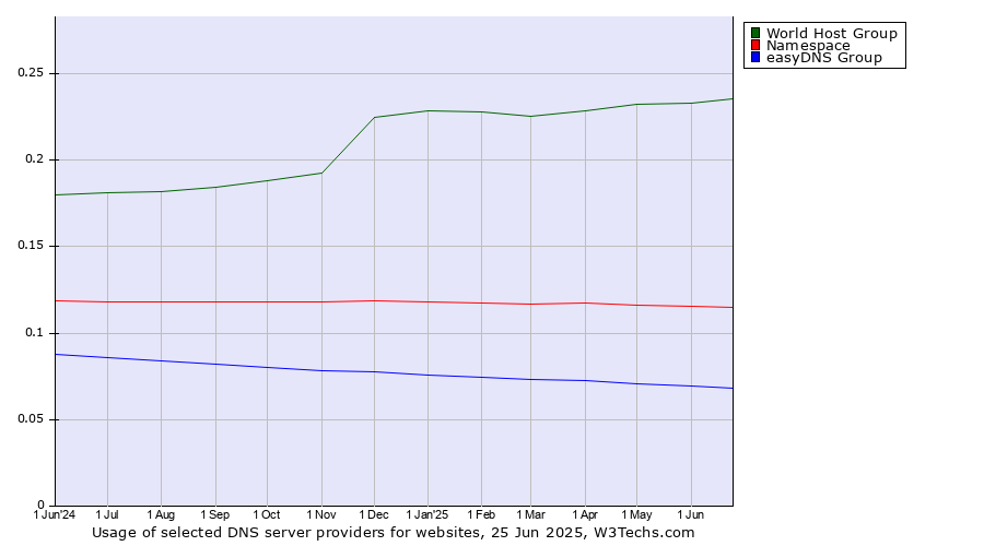 Historical trends in the usage of World Host Group vs. Namespace vs. easyDNS Group
