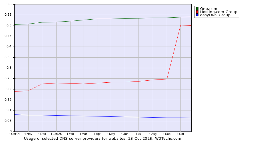Historical trends in the usage of One.com vs. Hosting.com Group vs. easyDNS Group
