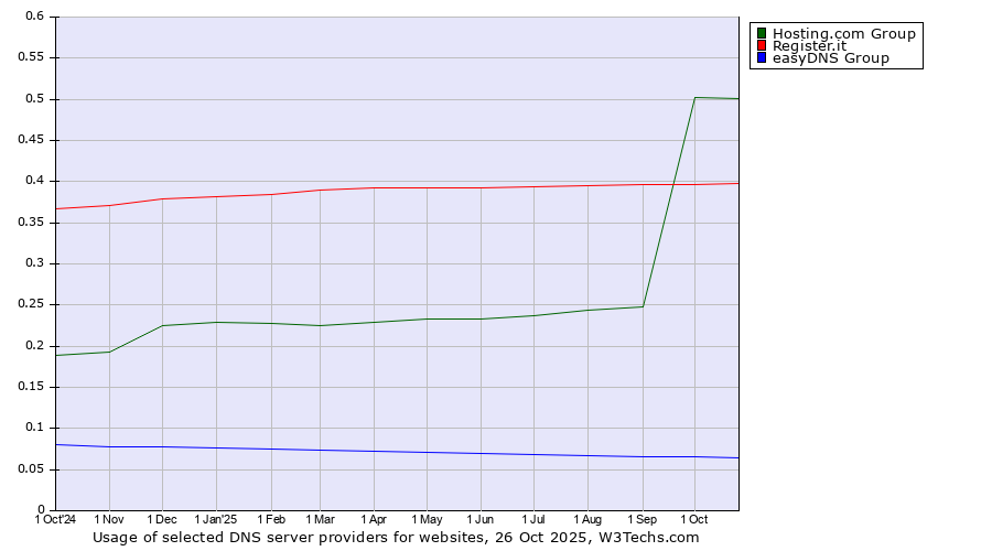 Historical trends in the usage of Hosting.com Group vs. Register.it vs. easyDNS Group